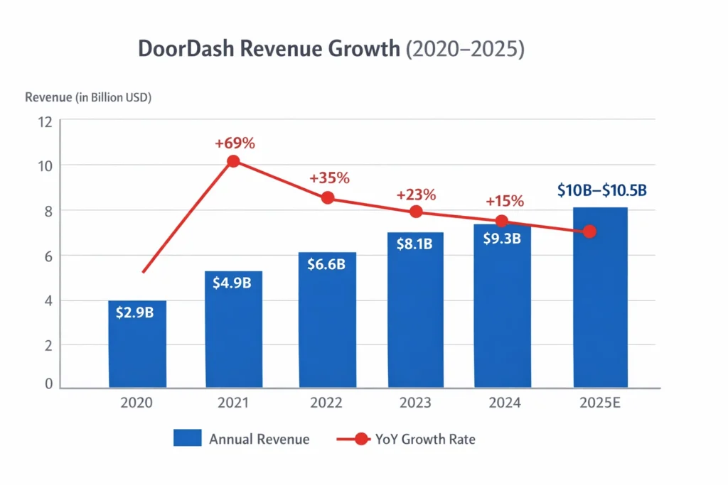 Revenue growth graph 2020–2025 doordash