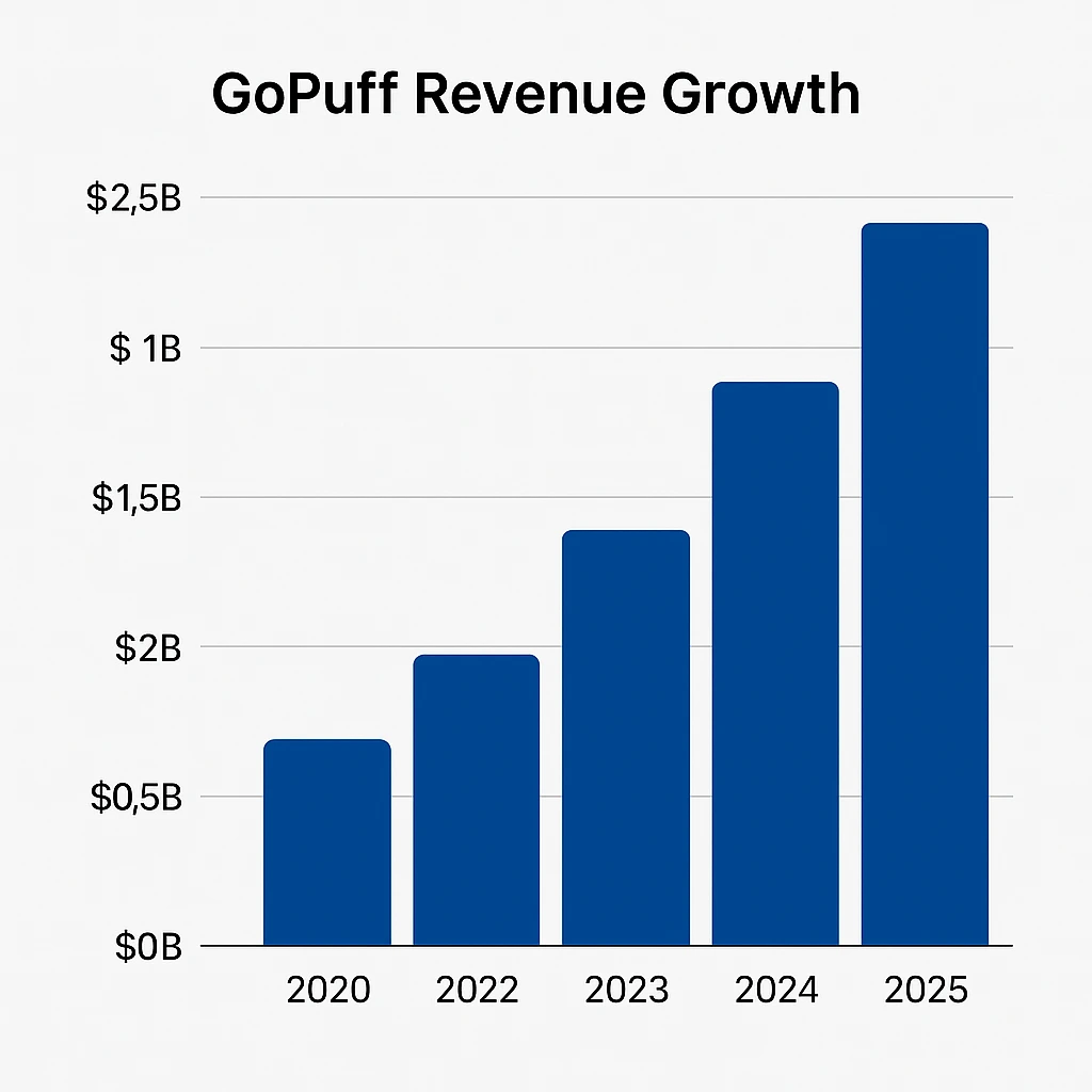 Revenue growth graph 2020–2025 gopuff