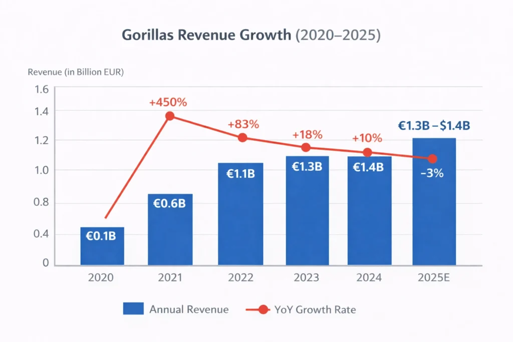 Revenue growth graph 2020–2025 gorilla