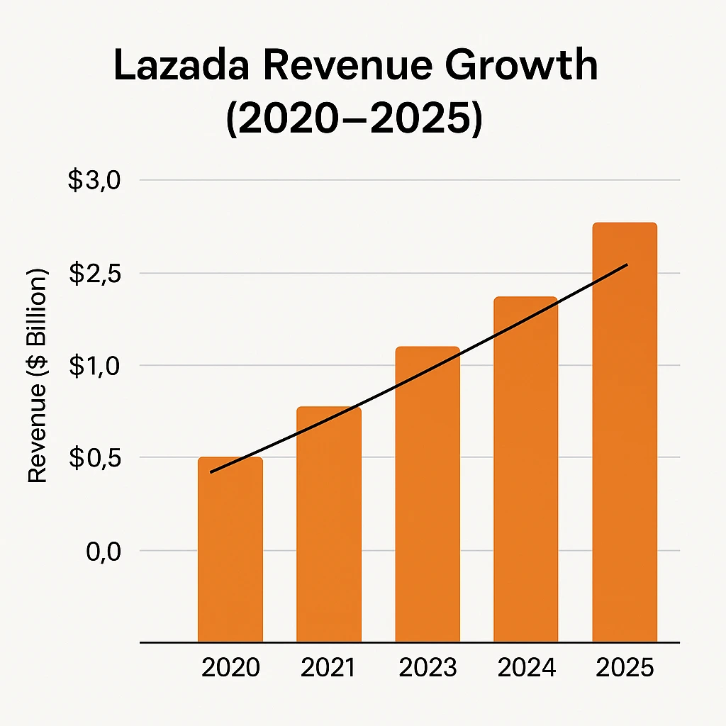 Revenue growth graph 2020–2025 lazada