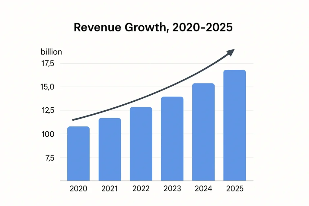 Revenue growth graph 2020–2025 otto