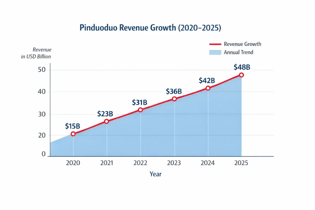 Revenue growth graph 2020–2025 pind
