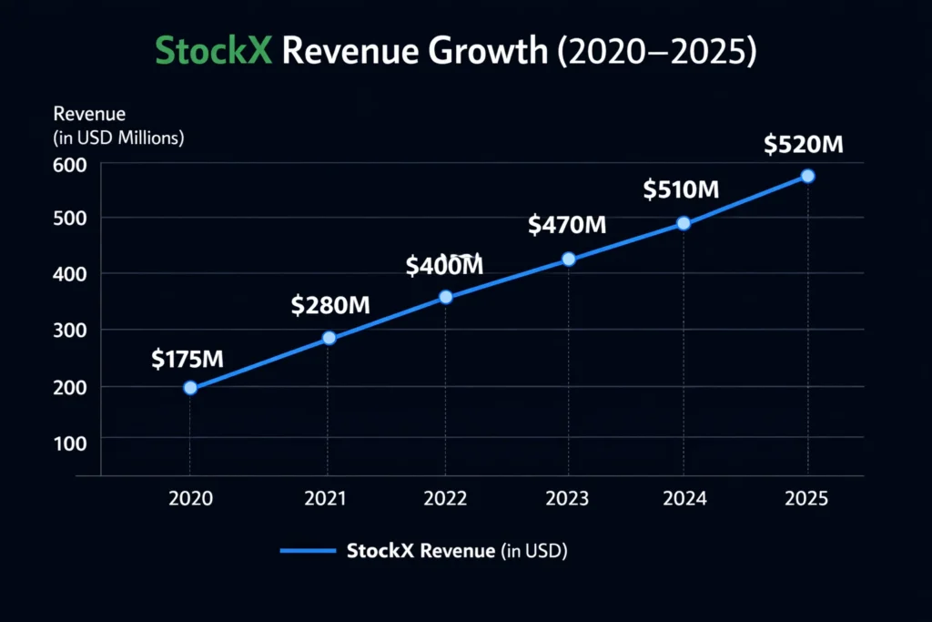 Revenue growth graph 2020–2025 stockx