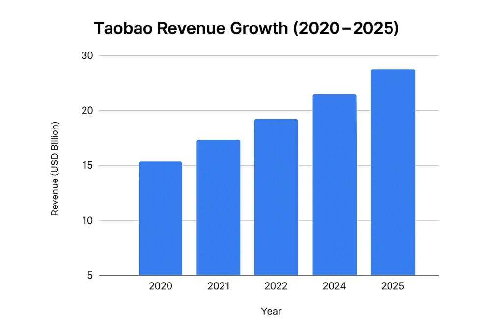 Revenue growth graph 2020–2025 taobao