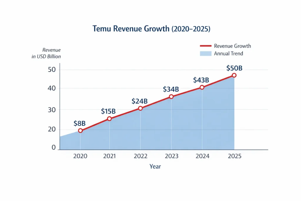 Revenue growth graph 2020–2025 temu