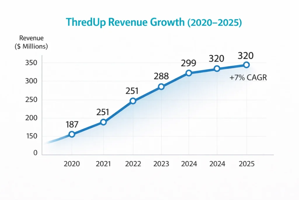 Revenue growth graph 2020–2025 thred up