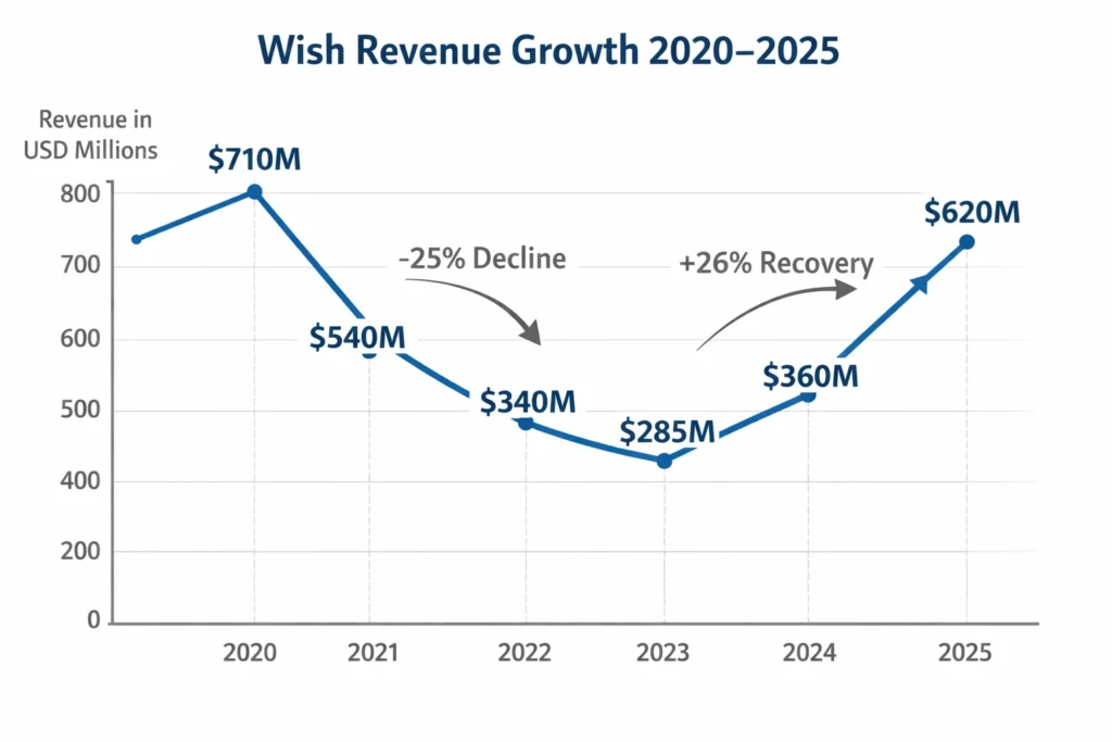 Revenue growth graph 2020–2025 wish