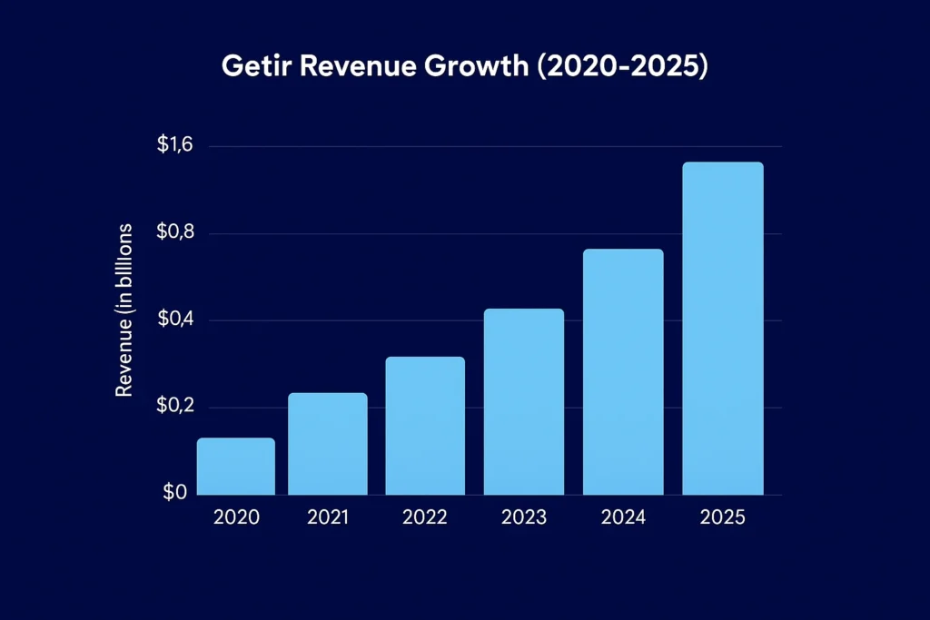 Revenue growth graph 2020–2025getir
