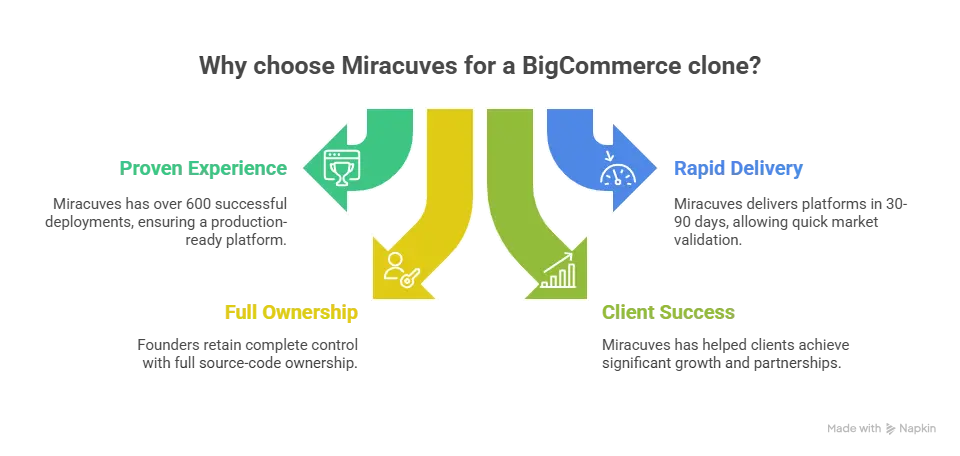 Why choose Miracuves for BigCommerce clone Script development with scalable ecommerce SaaS architecture