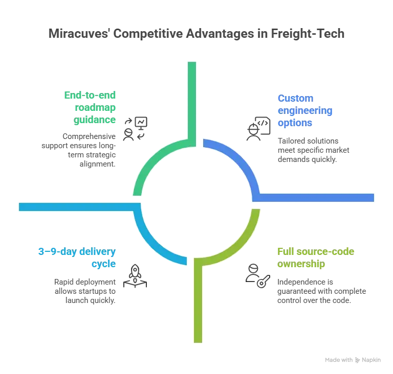 Why Choose Miracuves for C.H. Robinson Clone – logistics automation platform with global freight network and AI-powered supply chain system