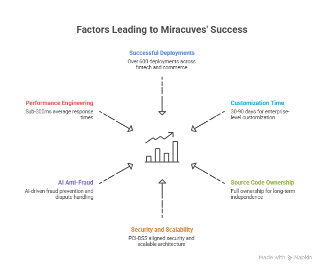 Miracuves Checkout.com clone payment gateway solution with secure infrastructure, fast deployment, AI fraud system, and global merchant onboarding