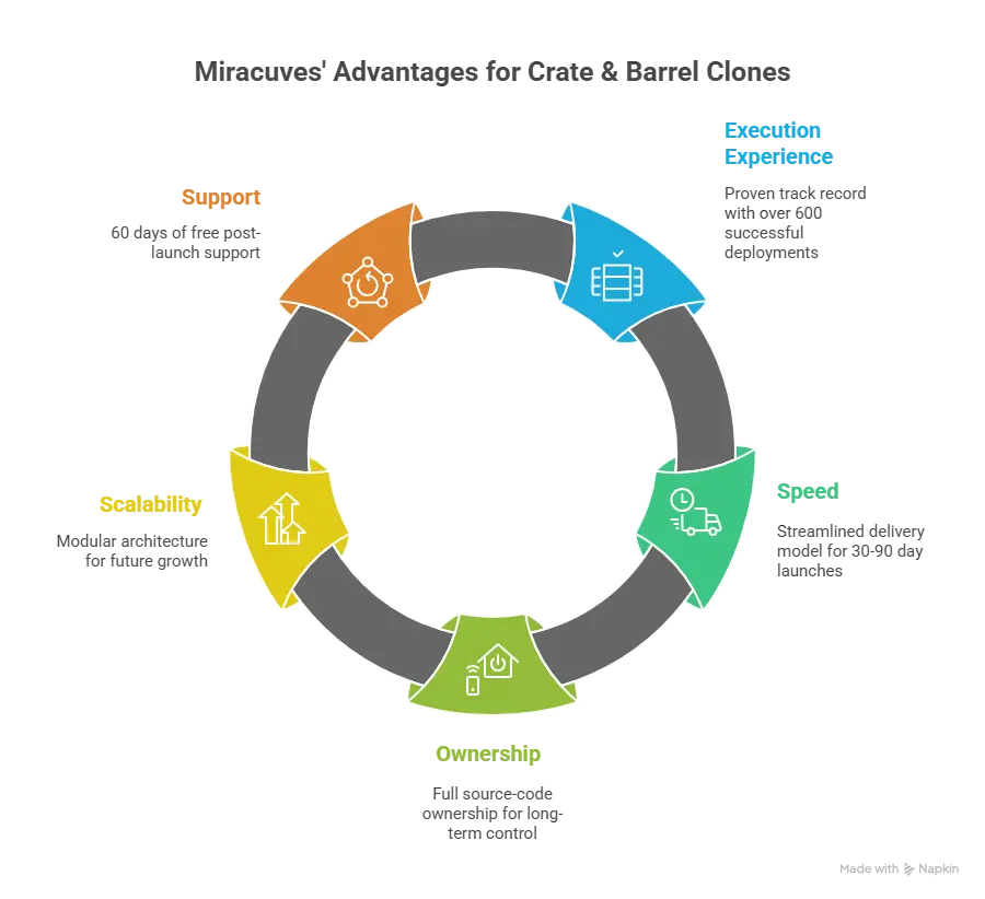 Miracuves technology partner for Crate and Barrel style furniture and home decor ecommerce platform