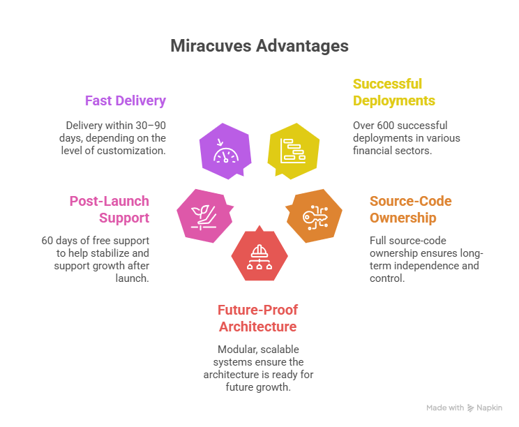 Why choose Miracuves for Nubank clone development showing fintech architecture, digital banking UI, scalable systems, and secure neobank technology.