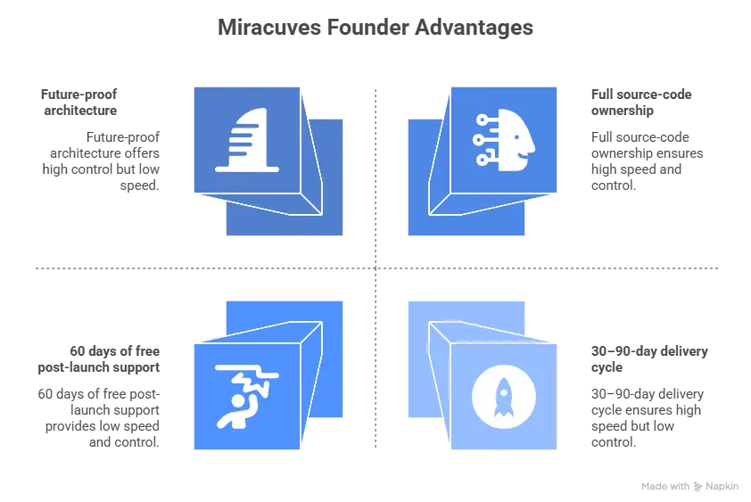 Founder reviewing a deals marketplace dashboard with fast search, stable checkout, returns control, and scalable infrastructure—illustrating why Miracuves is ideal for an Overstock clone.
