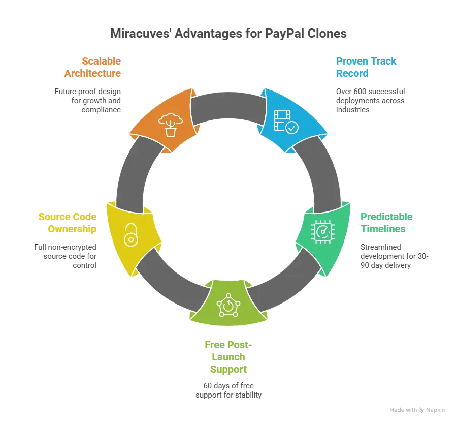 Why choose Miracuves for your PayPal clone showcasing secure scalable fintech payment platform development