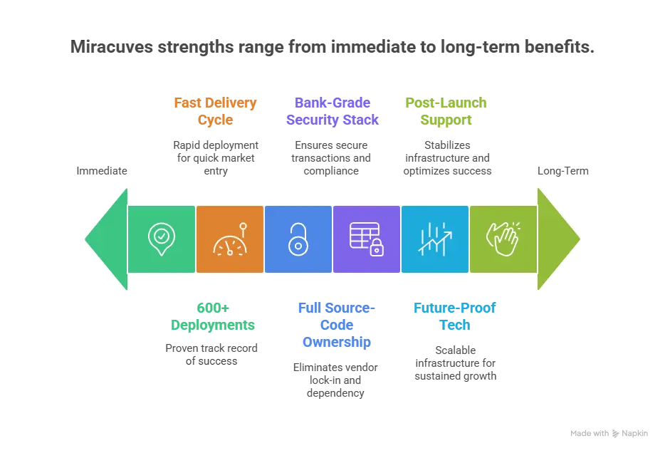 Miracuves Razorpay Clone with secure fintech infrastructure, proof-based performance, enterprise scaling, and full source-code payment gateway development.