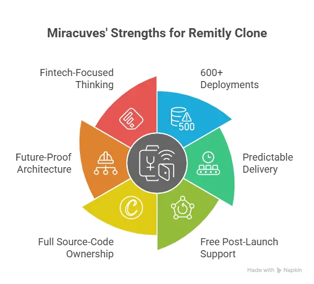 Why choose Miracuves for your Remitly Clone — scalable remittance platform with full source-code ownership, compliance, and 30–90 days delivery.