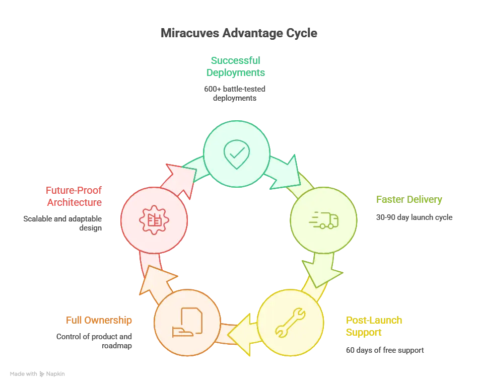 Miracuves Revolve clone advantages: fast delivery, scalable architecture, and full source code