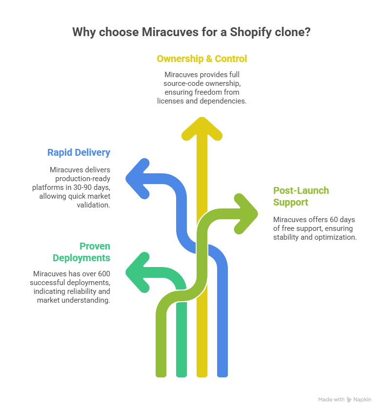 Why choose Miracuves for Shopify clone development with scalable SaaS architecture