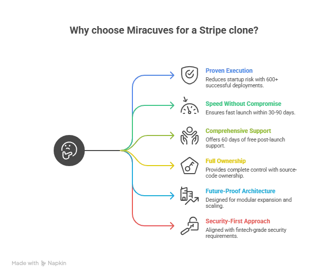 Why choose Miracuves for Stripe clone development showing secure payment infrastructure and analytics dashboard