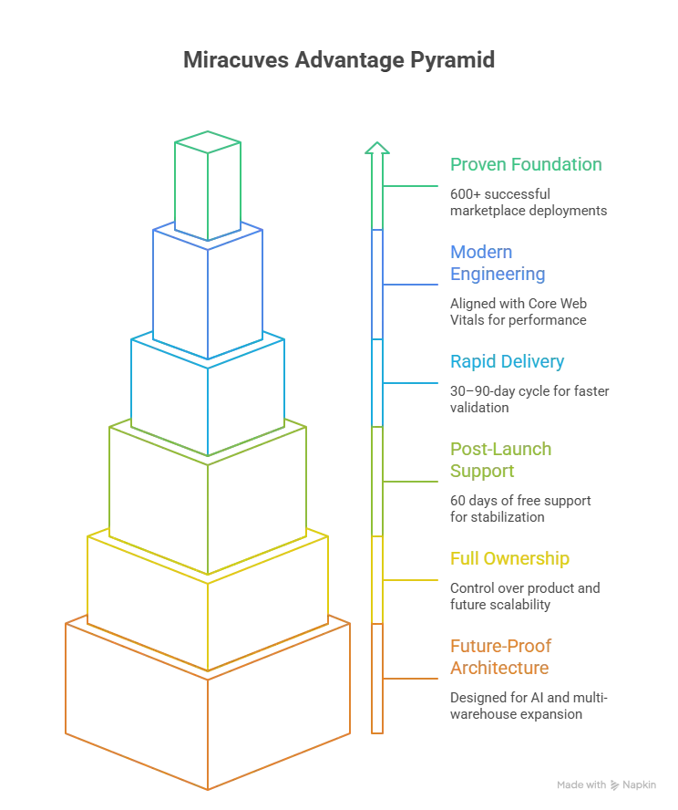 Zappos clone Script development concept showing premium footwear ecommerce UI, scalable marketplace cards, and trust-focused checkout visuals by Miracuves
