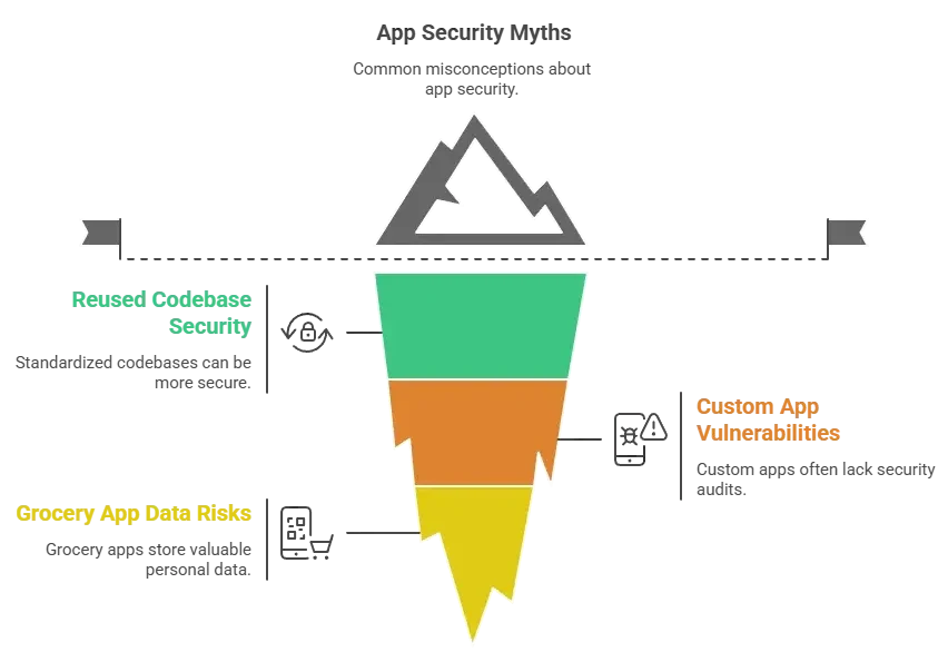 Infographic showing security risks and validation layers in a white-label grocery app platform, highlighting backend security, data protection, and app validation risks
