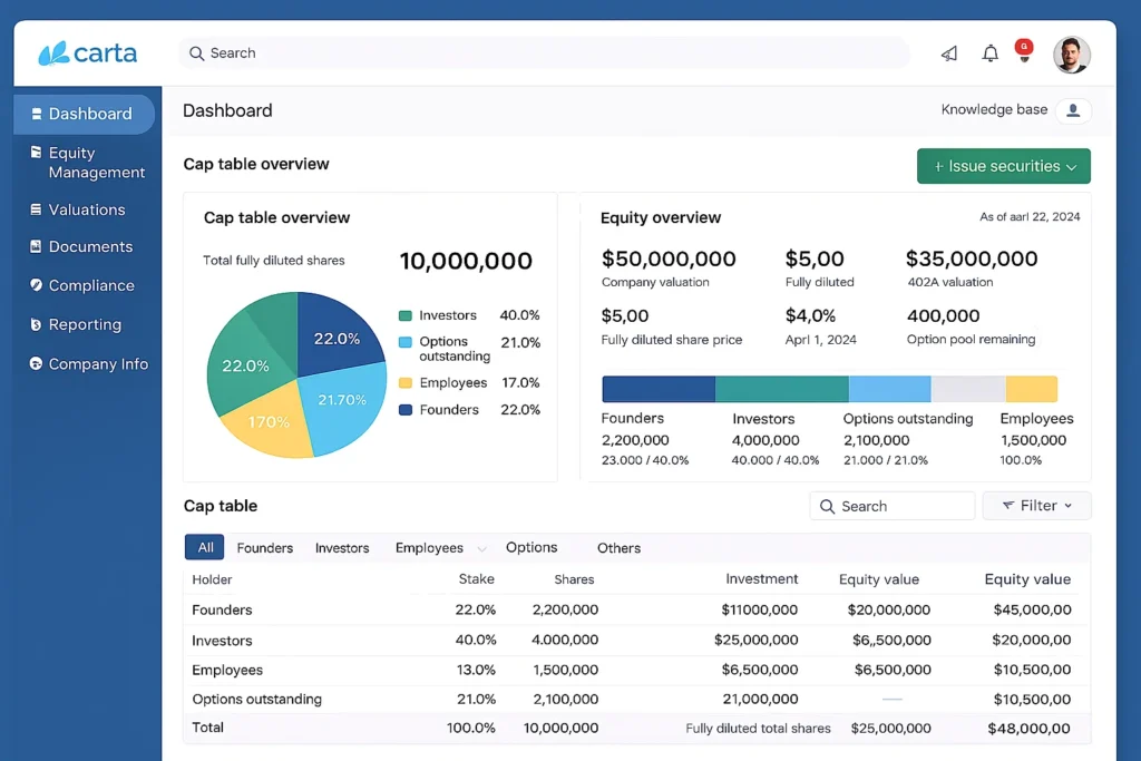 Carta cap table overview dashboard displaying fully diluted shares, ownership distribution pie chart, equity valuation metrics, option pool allocation, founders and investors share breakdown, and detailed cap table data in a startup equity management platform.