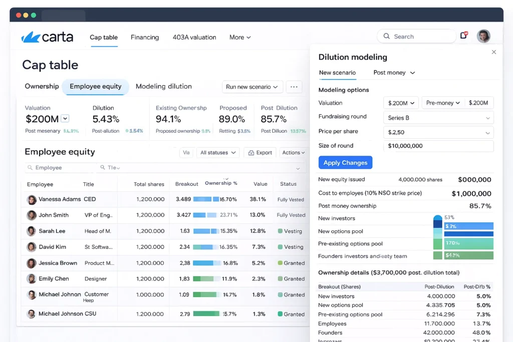 Carta employee equity and dilution modeling dashboard showing cap table ownership, fundraising dilution impact, employee share distribution, post-money valuation, Series B scenario modeling, option pool expansion, and post-dilution ownership percentages in an equity management platform.
