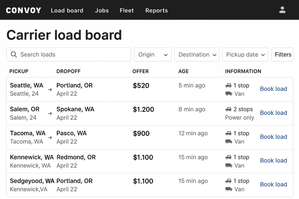 Convoy carrier load board interface showing a list of available freight loads with searchable filters at the top for origin, destination, and pickup date. The table displays pickup and drop-off locations such as Seattle to Portland, Salem to Spokane, Tacoma to Pasco, Kennewick to Redmond, and Sedgewood to Portland. Each load row includes an offer price ranging from $520 to $1,200, the load age in minutes, equipment type like van or power-only, number of stops, and a “Book load” link. The layout is clean and professional, designed for carriers to quickly find and book loads in the Convoy freight network.