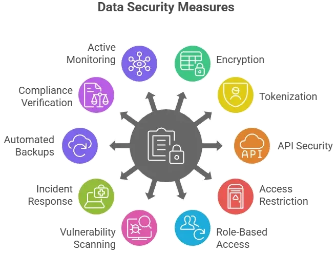 Infographic showing data security measures including encryption, tokenization, API security, access restriction, role-based access, vulnerability scanning, incident response, automated backups, compliance verification, and active monitoring