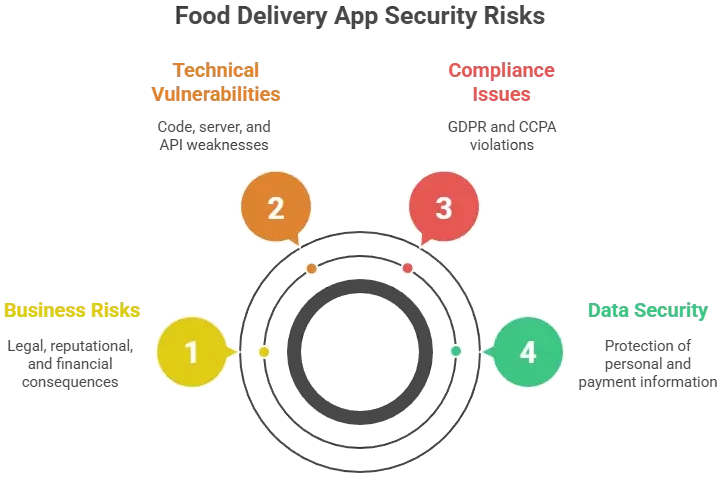 Infographic showing DoorDash data protection and privacy risks with four key security threat areas