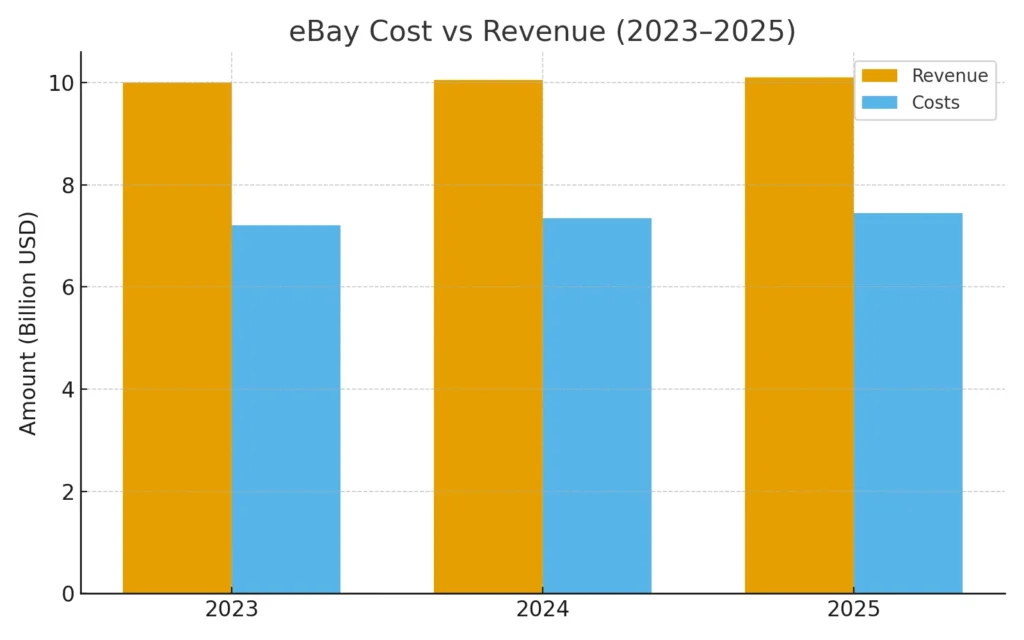 ebay cost vs revenue 2023 2025