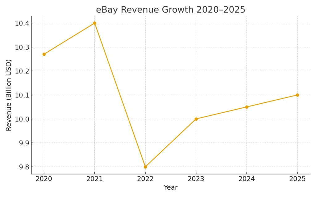 ebay revenue growth 2020 2025