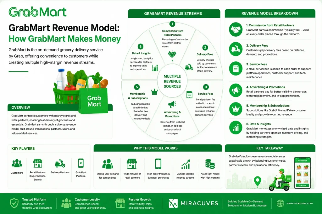 GrabMart revenue model infographic showing commission fees, delivery charges, subscriptions, advertising, and grocery delivery business monetization