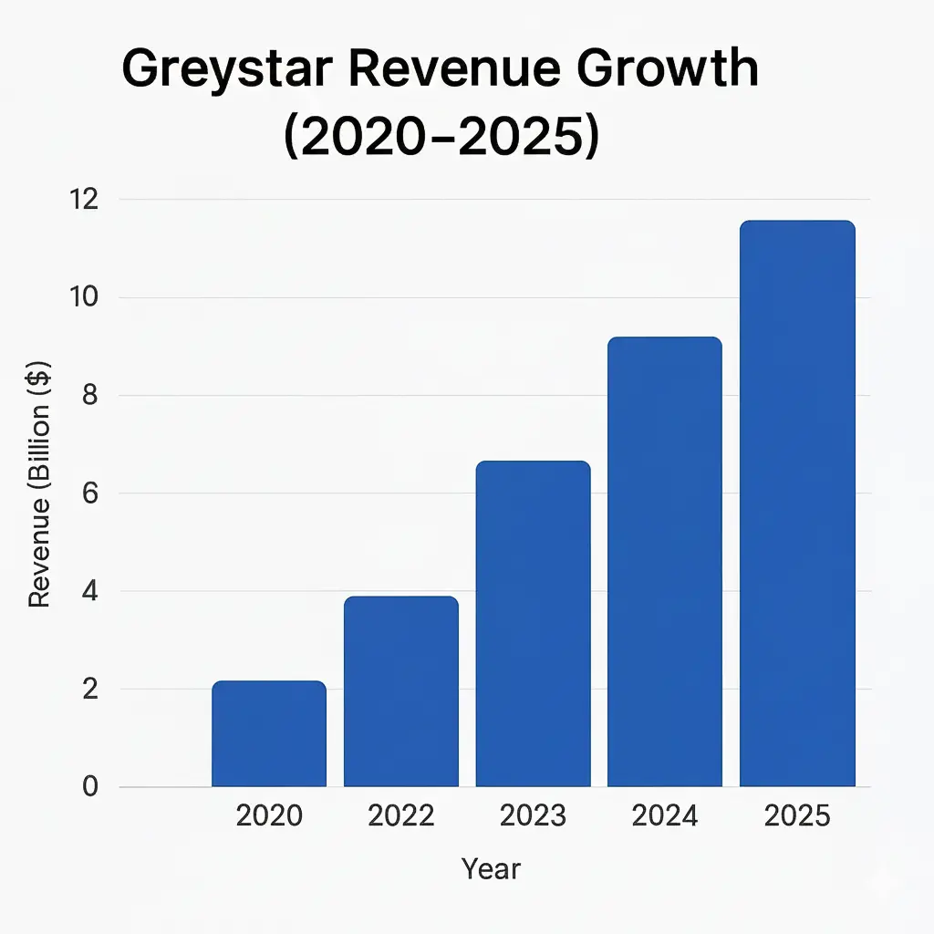 Greystar revenue growth chart showing year-wise increase in revenue from 2020 to 2025