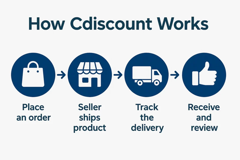 how cdiscount works flowchart