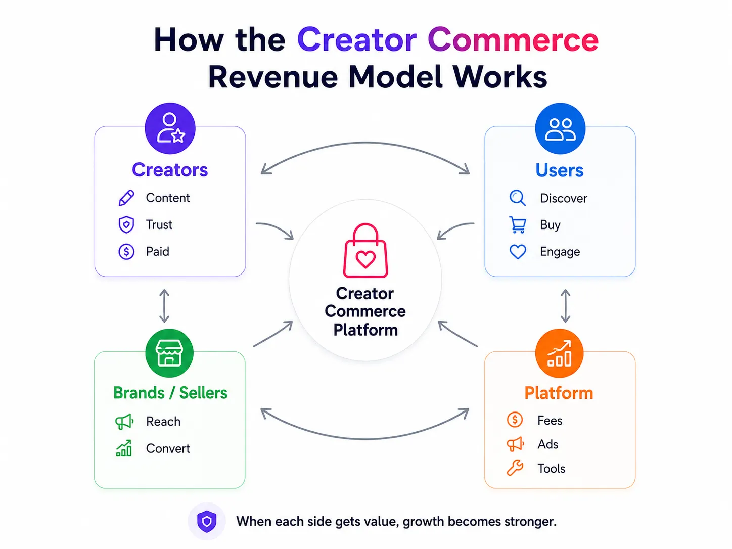 Instagram Clone Revenue Model: How Social Apps Earn 1 Creator commerce revenue model showing creators, users, brands, sellers, and platform revenue flow