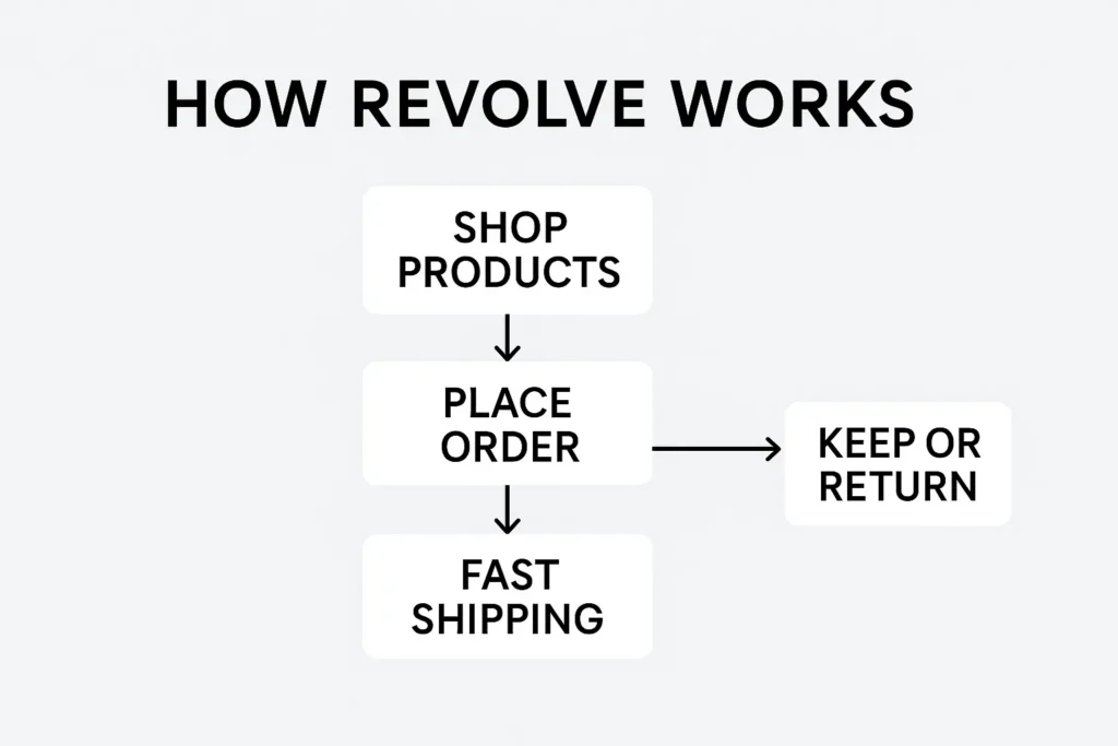 how revolve works flowchart