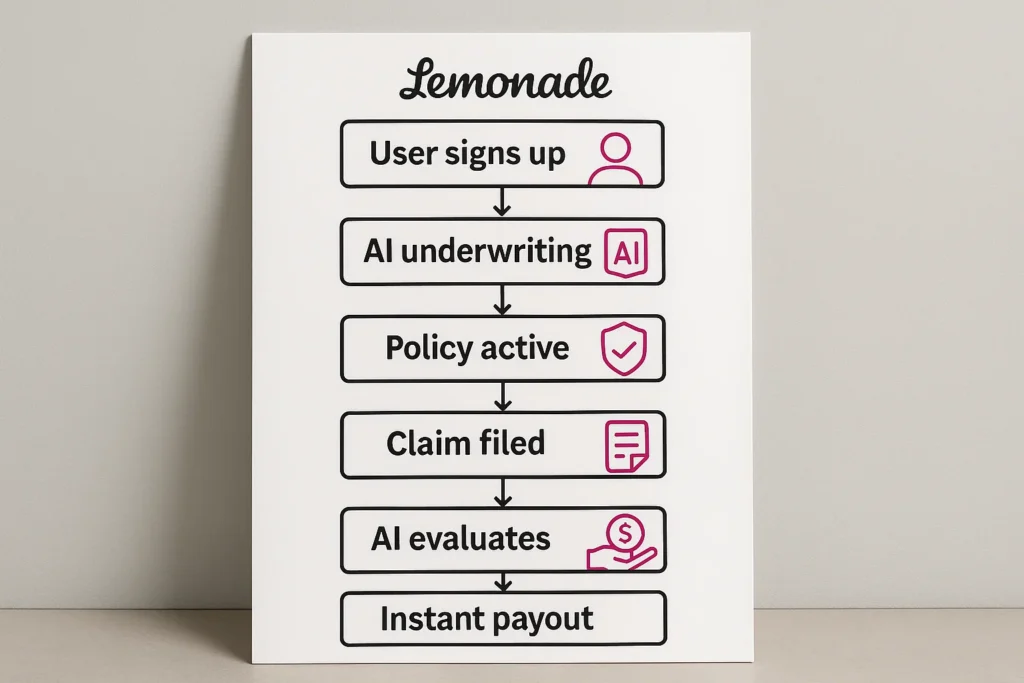Infographic illustrating the Lemonade insurance AI-driven workflow. At the top, the Lemonade logo is displayed in a handwritten style. Below it, a vertical process flow shows six steps: “User signs up” with a user icon, “AI underwriting” with an AI badge icon, “Policy active” with a shield checkmark icon, “Claim filed” with a document icon, “AI evaluates” with a hand holding a dollar icon, and “Instant payout” as the final step. Each step is enclosed in a rounded rectangular box and connected with arrows, representing Lemonade’s fast, automated insurance claims process. The chart appears on a clean white background against a soft, neutral wall.
