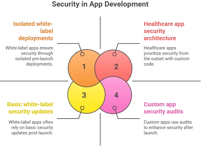 Lybrate app security myths vs reality illustration showing differences between standard updates and custom security protection for healthcare platforms