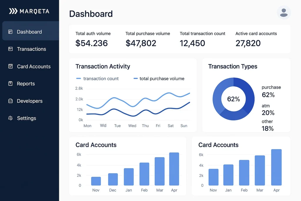 Dashboard interface of the Marqeta card-issuing and payments platform showing key performance metrics and analytics. The screen displays total auth volume of $54,236, total purchase volume of $47,802, total transaction count of 12,450, and 27,820 active card accounts. Charts include weekly transaction activity with lines representing transaction count and total purchase volume, a donut chart showing transaction types (62% purchase, 20% ATM, 18% other), and bar graphs of card accounts growth from November to April. The left sidebar includes navigation options: Dashboard, Transactions, Card Accounts, Reports, Developers, and Settings — illustrating a full fintech analytics environment.