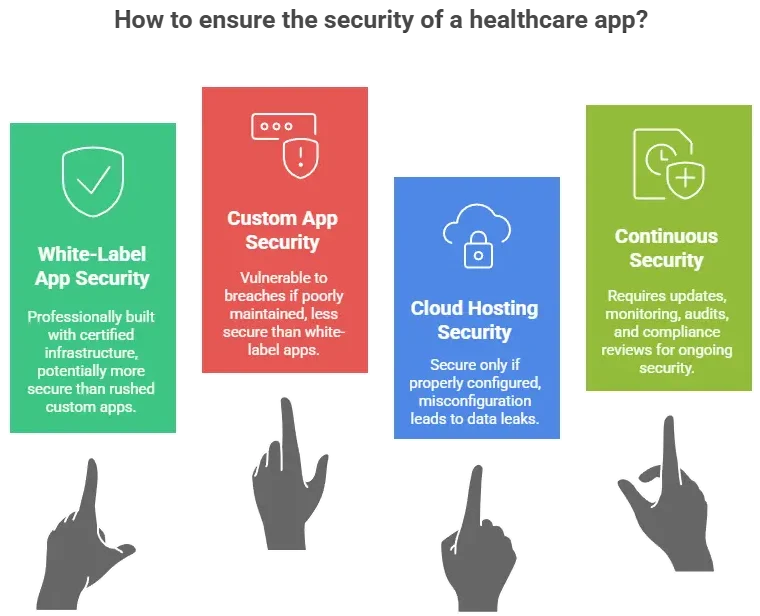 Comparison of white-label app security, custom app security, cloud hosting security, and continuous security for Practo-style healthcare apps