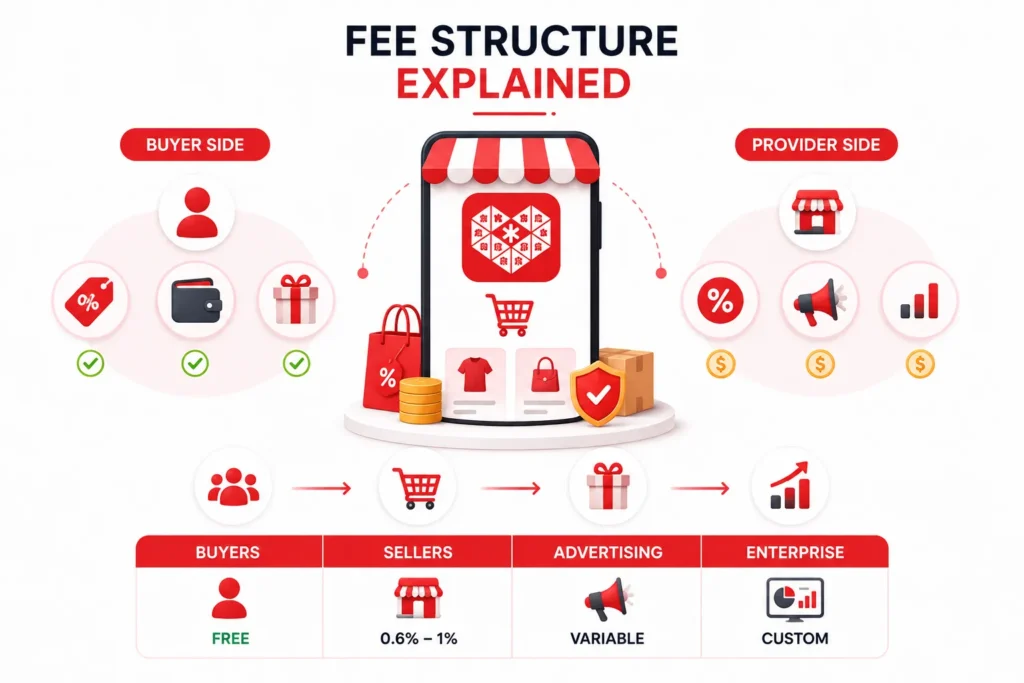 Pinduoduo fee structure infographic showing free buyer access, seller commissions, advertising costs, and enterprise pricing