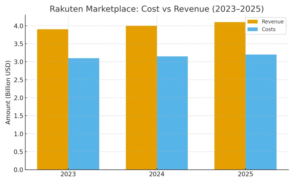 rakuten cost vs revenue 2023 2025