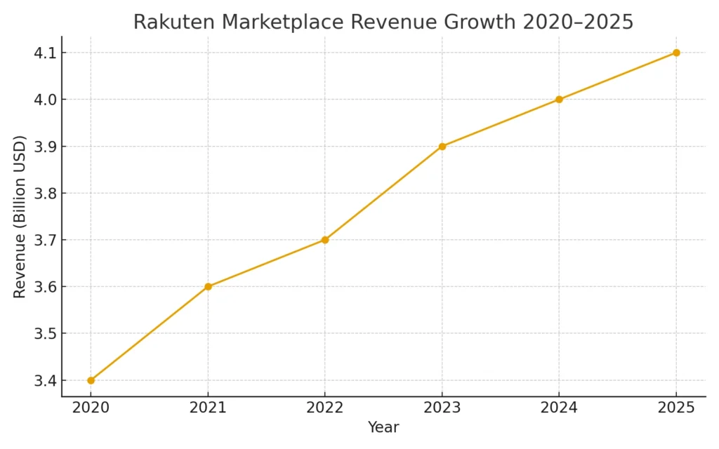 rakuten marketplace revenue growth 2020 2025 chart