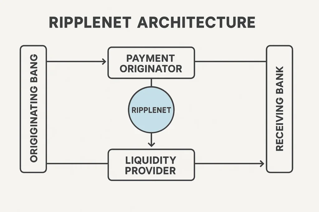 Diagram showing RippleNet Architecture with four main components connected by arrows. On the left is the “Originating Bank,” which sends a transaction to the “Payment Originator.” A downward arrow connects the Payment Originator to the RippleNet network, displayed as a blue circular node. From RippleNet, another downward arrow leads to the “Liquidity Provider,” which then sends funds to the “Receiving Bank” on the right. The structure visualizes how RippleNet processes cross-border payments by routing transactions from the sender bank to a payment originator, through RippleNet for liquidity sourcing, and finally to the receiving bank.