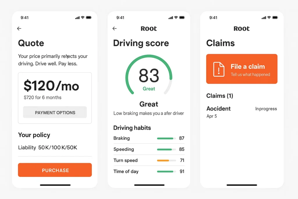 Three Root Insurance mobile app screens showing a car insurance quote, a driving score dashboard, and the claims section.
The first screen displays a $120/month quote with liability coverage details and a purchase button.
The second screen shows a driving score of 83 labeled “Great,” along with detailed driving habit metrics for braking, speeding, turn speed, and time of day.
The third screen features a bold orange “File a claim” button and a list of claims, including one in-progress accident report dated April 5.