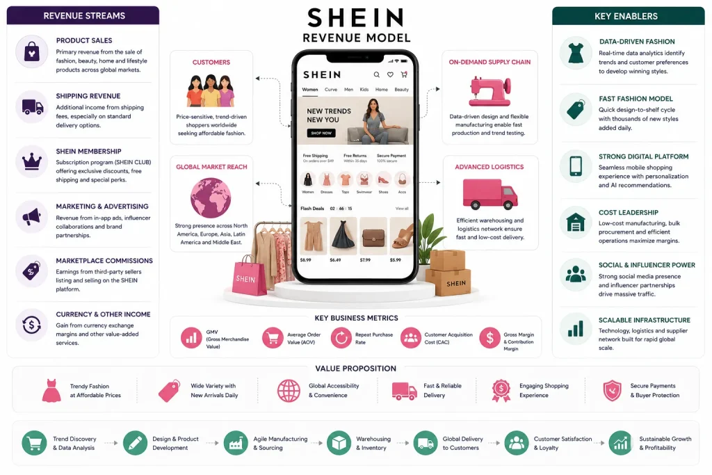SHEIN business model infographic showing fast fashion revenue streams, supply chain operations, digital commerce strategy, and ecommerce growth ecosystem