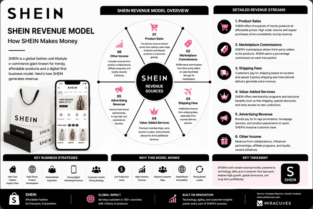SHEIN revenue model infographic showing product sales, marketplace commissions, shipping fees, advertising revenue, and fast fashion ecommerce monetization