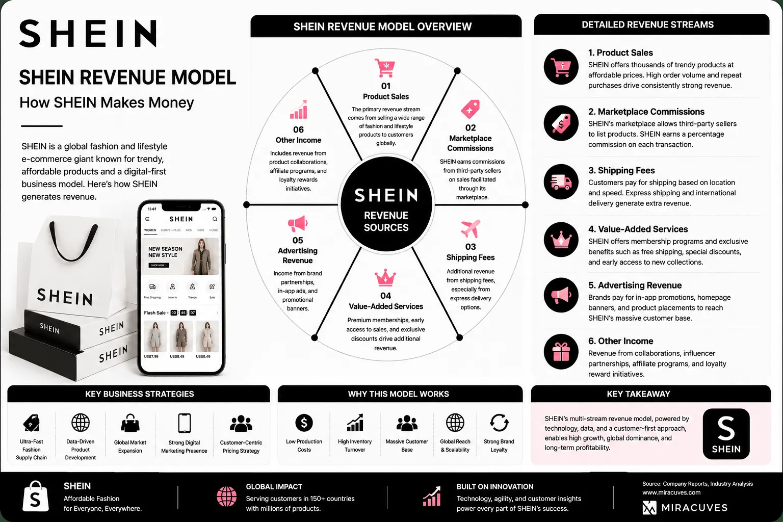 SHEIN revenue model infographic showing product sales, marketplace commissions, shipping fees, advertising revenue, and fast fashion ecommerce monetization